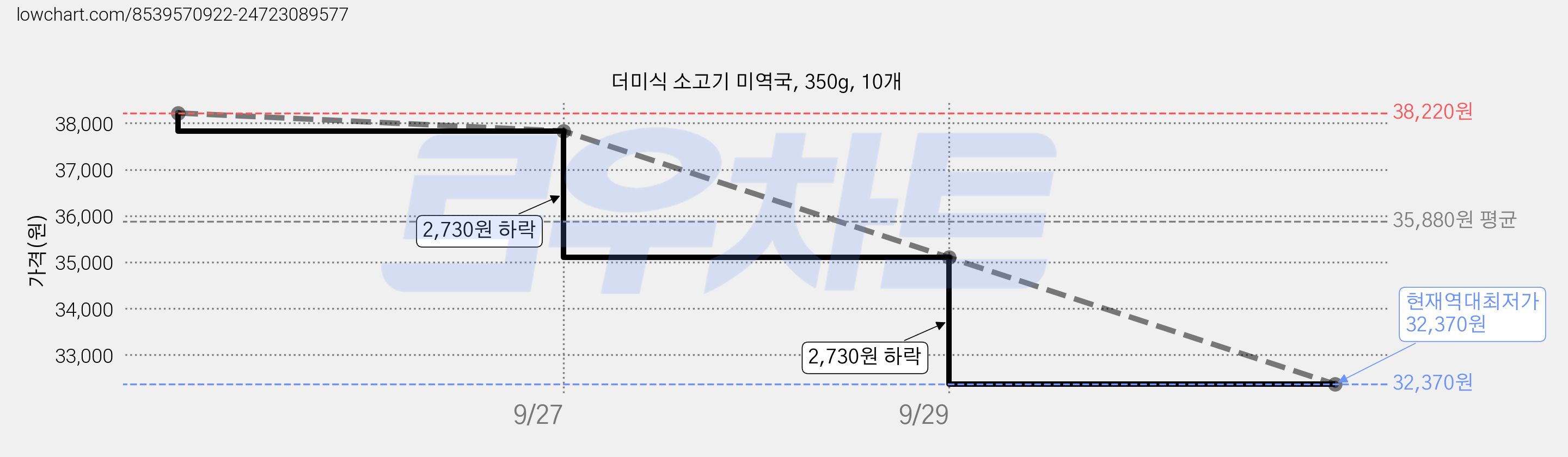 더미식 소고기 미역국, 350g, 10개 가격 변동 차트, 현재가 32,370원, 역대최저가
