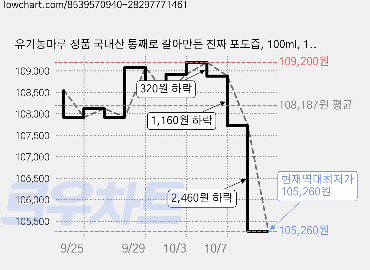 유기농마루 정품 국내산 통째로 갈아만든 진짜 포도즙, 100ml, 120개 가격 변동 차트, 현재가 105,260원, 역대최저가