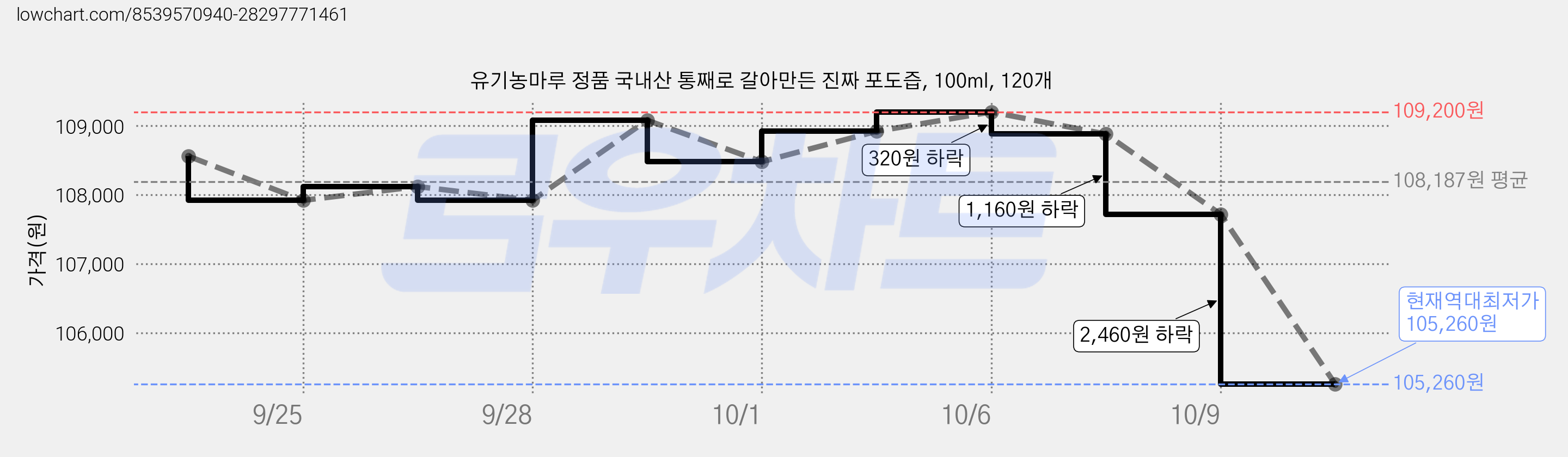 유기농마루 정품 국내산 통째로 갈아만든 진짜 포도즙, 100ml, 120개 가격 변동 차트, 현재가 105,260원, 역대최저가