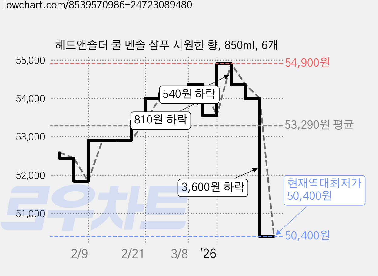 헤드앤숄더 쿨 멘솔 샴푸 시원한 향, 850ml, 6개 가격 변동 차트, 현재가 50,400원, 역대최저가