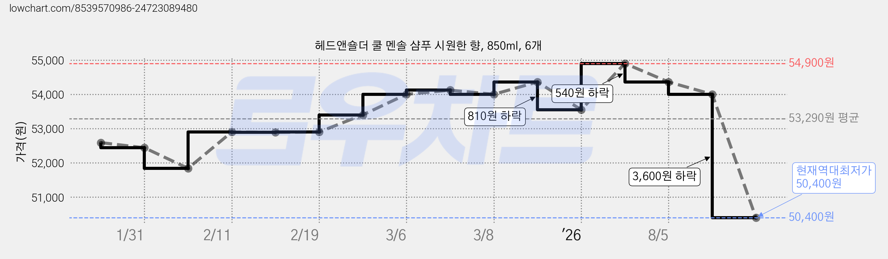헤드앤숄더 쿨 멘솔 샴푸 시원한 향, 850ml, 6개 가격 변동 차트, 현재가 50,400원, 역대최저가