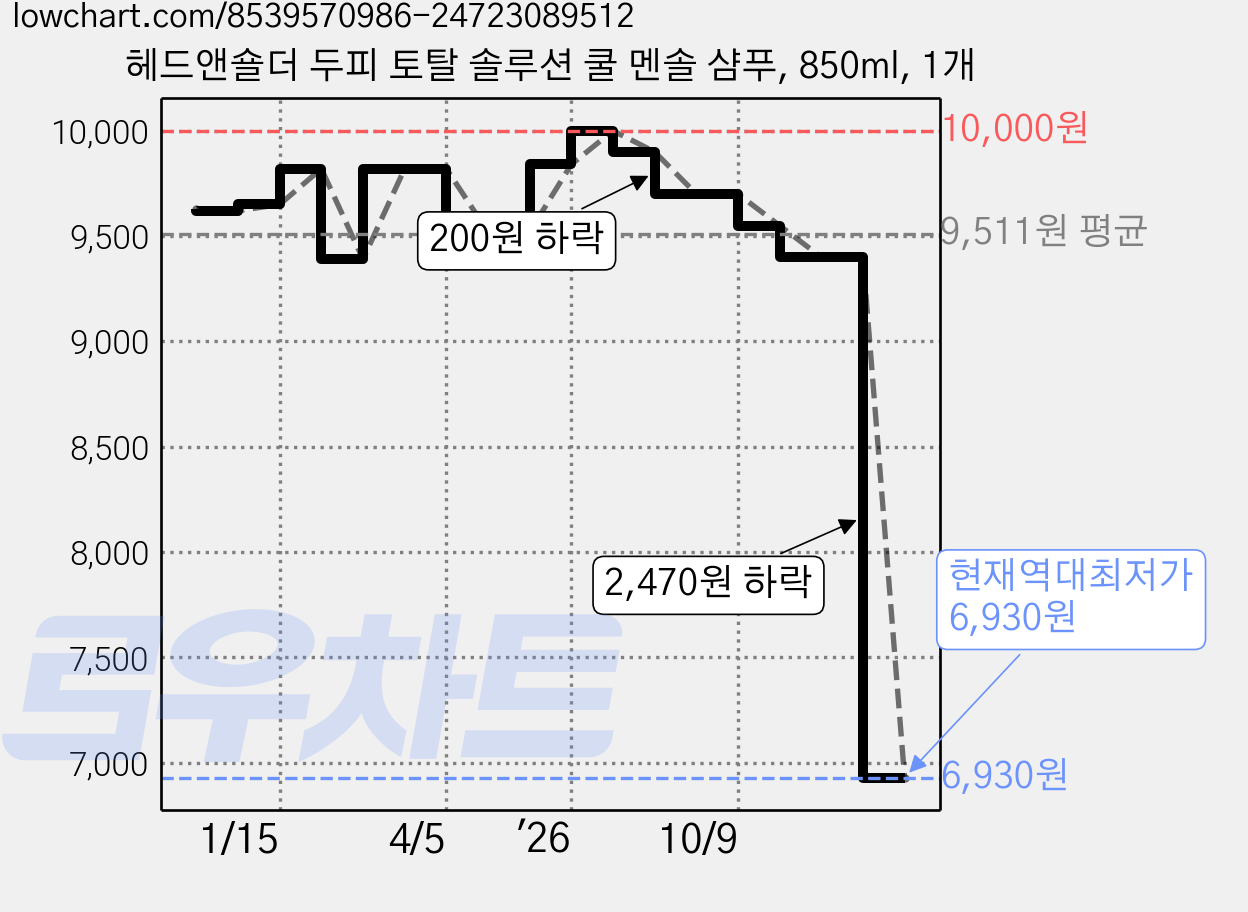 헤드앤숄더 두피 토탈 솔루션 쿨 멘솔 샴푸, 850ml, 1개 가격 변동 차트, 현재가 6,930원, 역대최저가