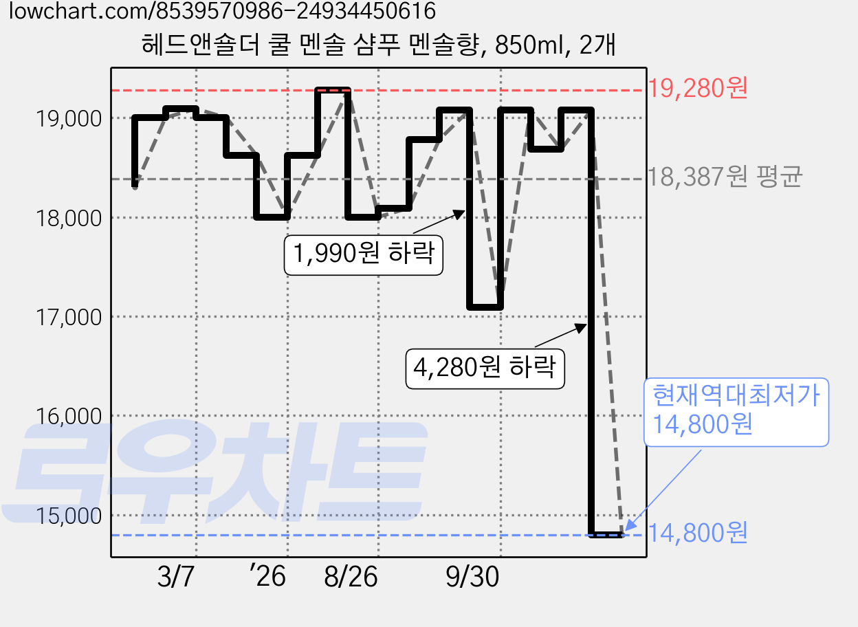 헤드앤숄더 쿨 멘솔 샴푸 멘솔향, 850ml, 2개 가격 변동 차트, 현재가 14,800원, 역대최저가