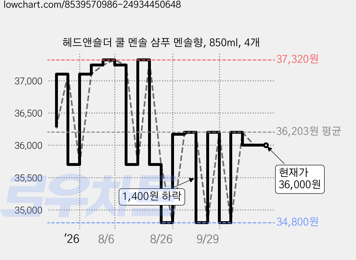 헤드앤숄더 쿨 멘솔 샴푸 멘솔향, 850ml, 4개 가격 변동 차트, 현재가 36,000원, 관측 최저가 34,800원
