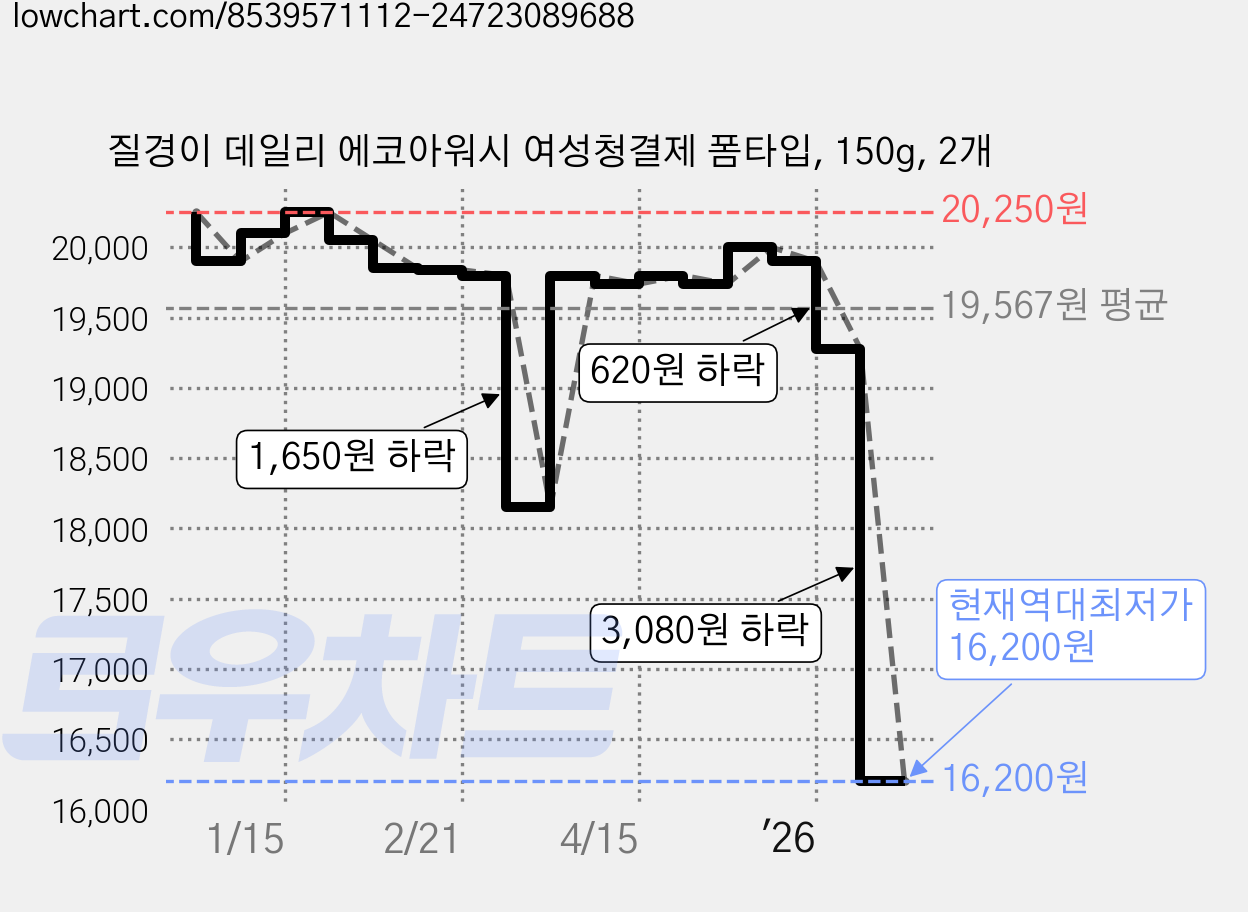 질경이 데일리 에코아워시 여성청결제 폼타입, 150g, 2개 가격 변동 차트, 현재가 16,200원, 역대최저가