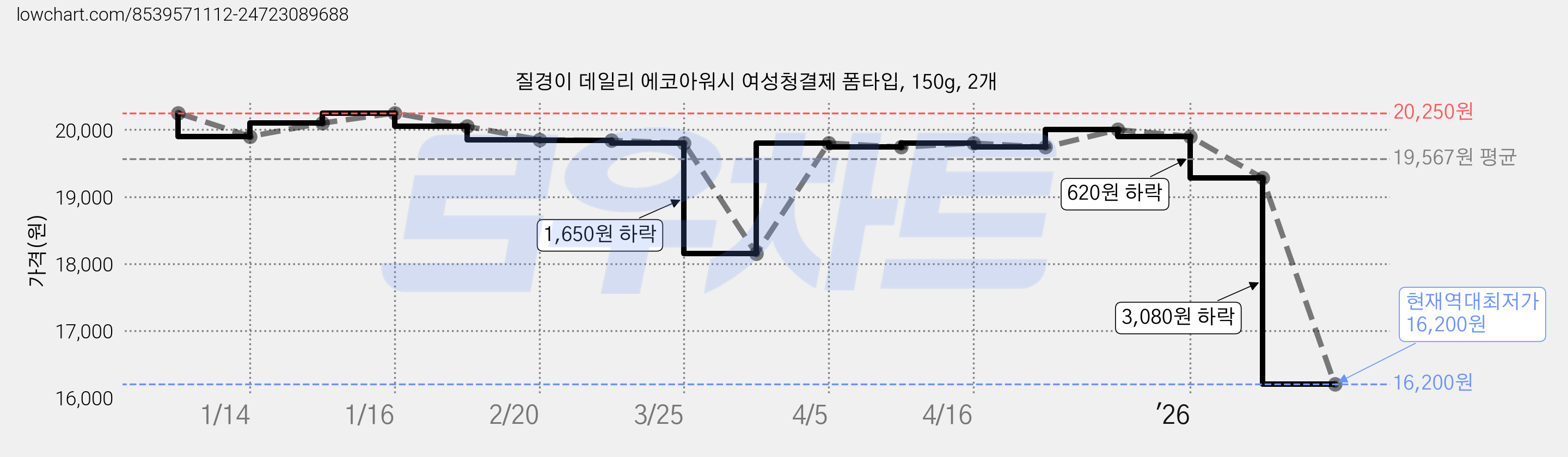 질경이 데일리 에코아워시 여성청결제 폼타입, 150g, 2개 가격 변동 차트, 현재가 16,200원, 역대최저가