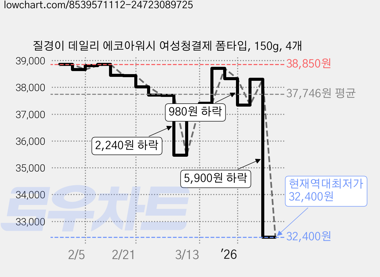 질경이 데일리 에코아워시 여성청결제 폼타입, 150g, 4개 가격 변동 차트, 현재가 32,400원, 역대최저가