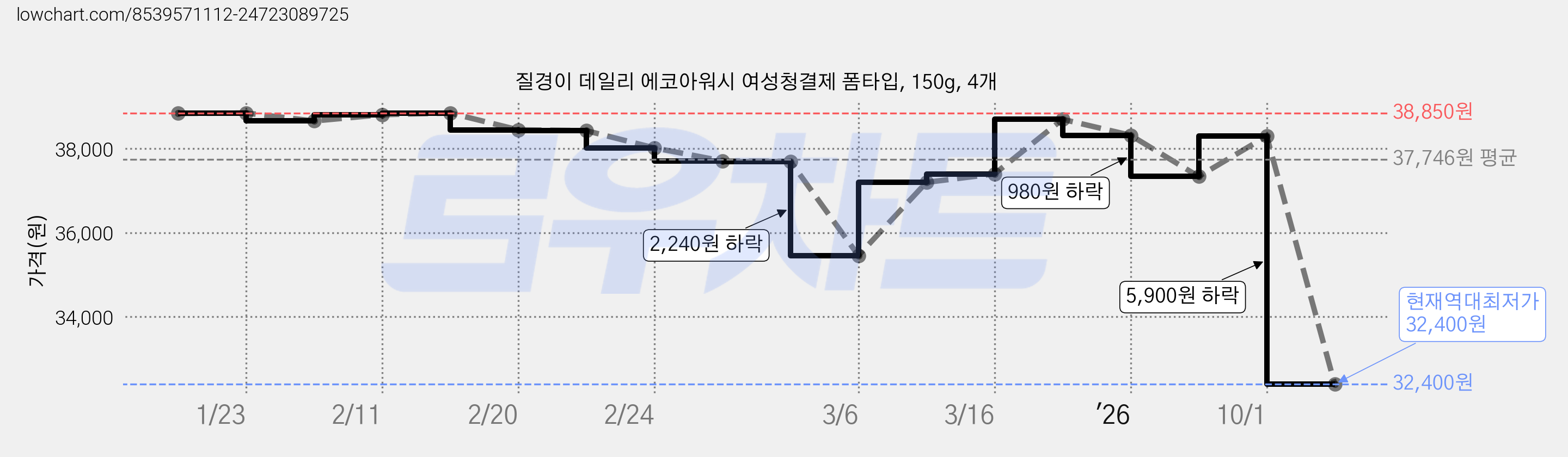질경이 데일리 에코아워시 여성청결제 폼타입, 150g, 4개 가격 변동 차트, 현재가 32,400원, 역대최저가
