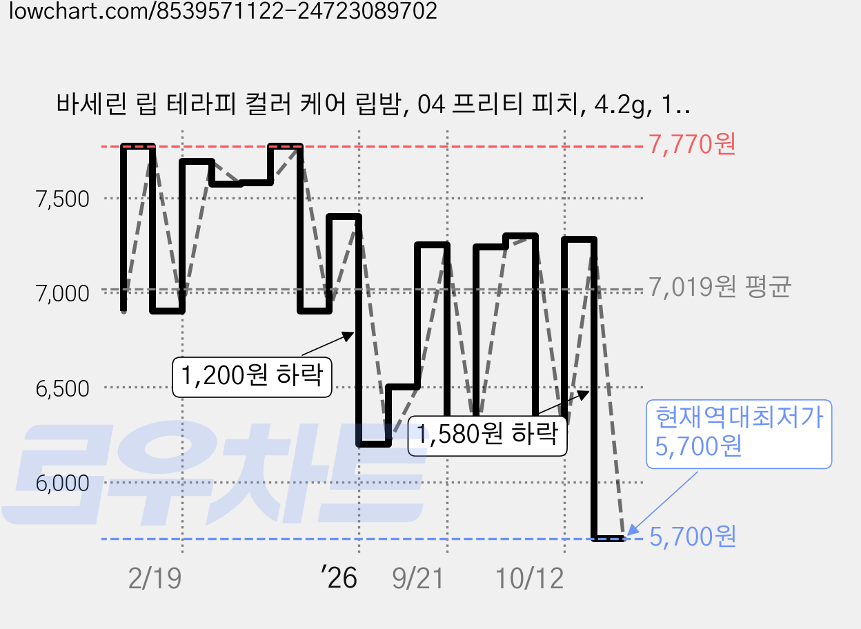 바세린 립 테라피 컬러 케어 립밤, 04 프리티 피치, 4.2g, 1개 가격 변동 차트, 현재가 5,700원, 역대최저가
