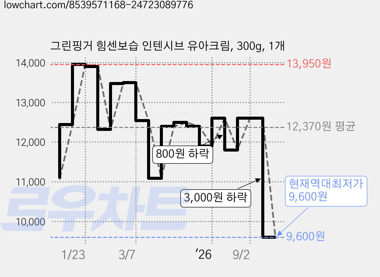 그린핑거 힘센보습 인텐시브 유아크림, 300g, 1개 가격 변동 차트, 현재가 9,600원, 역대최저가