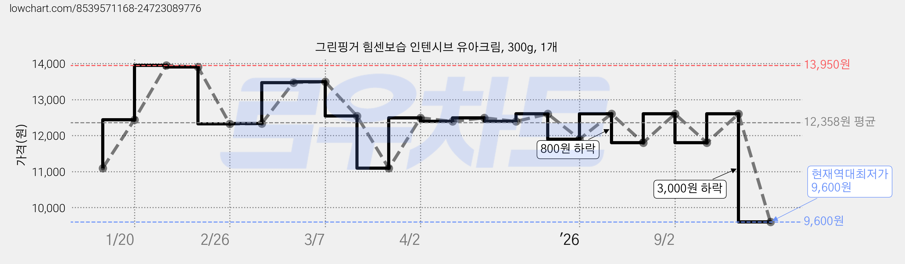 그린핑거 힘센보습 인텐시브 유아크림, 300g, 1개 가격 변동 차트, 현재가 9,600원, 역대최저가