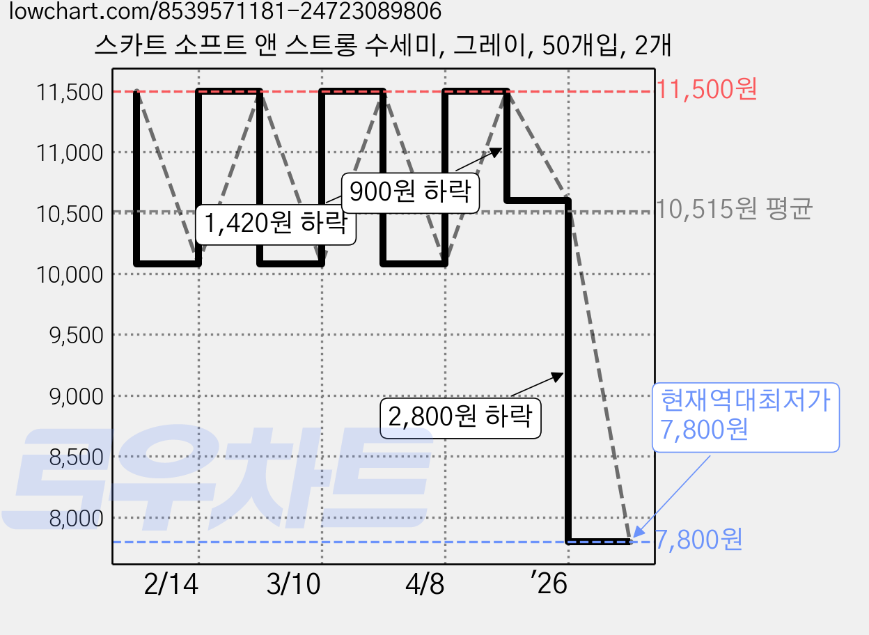 스카트 소프트 앤 스트롱 수세미, 그레이, 50개입, 2개 가격 변동 차트, 현재가 7,800원, 역대최저가