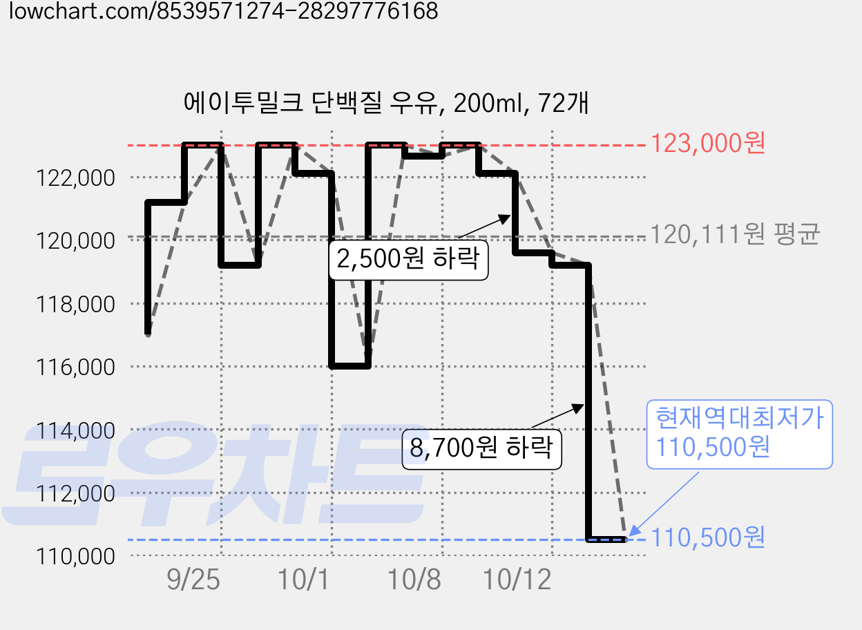 에이투밀크 단백질 우유, 200ml, 72개 가격 변동 차트, 현재가 110,500원, 역대최저가