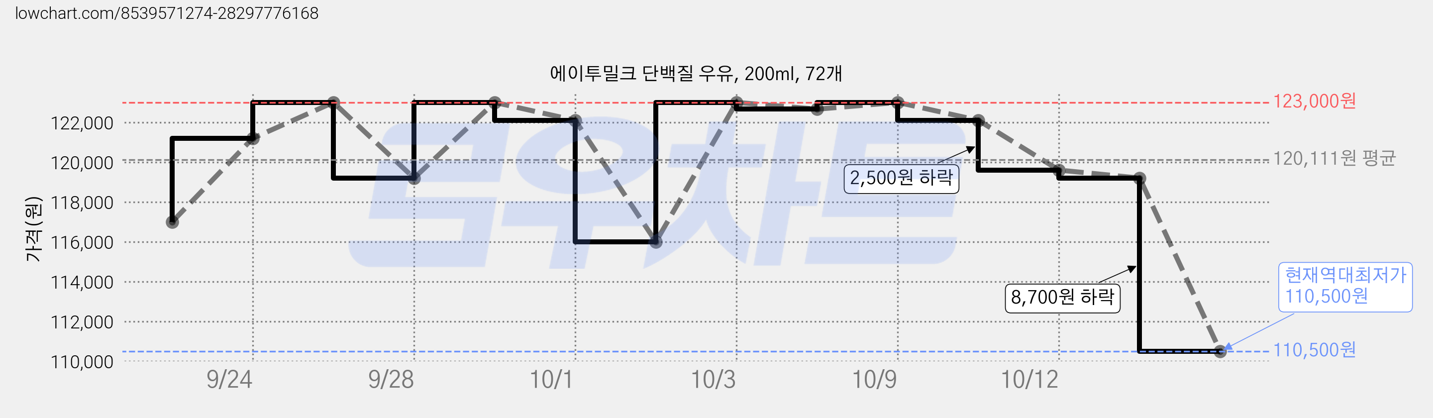 에이투밀크 단백질 우유, 200ml, 72개 가격 변동 차트, 현재가 110,500원, 역대최저가