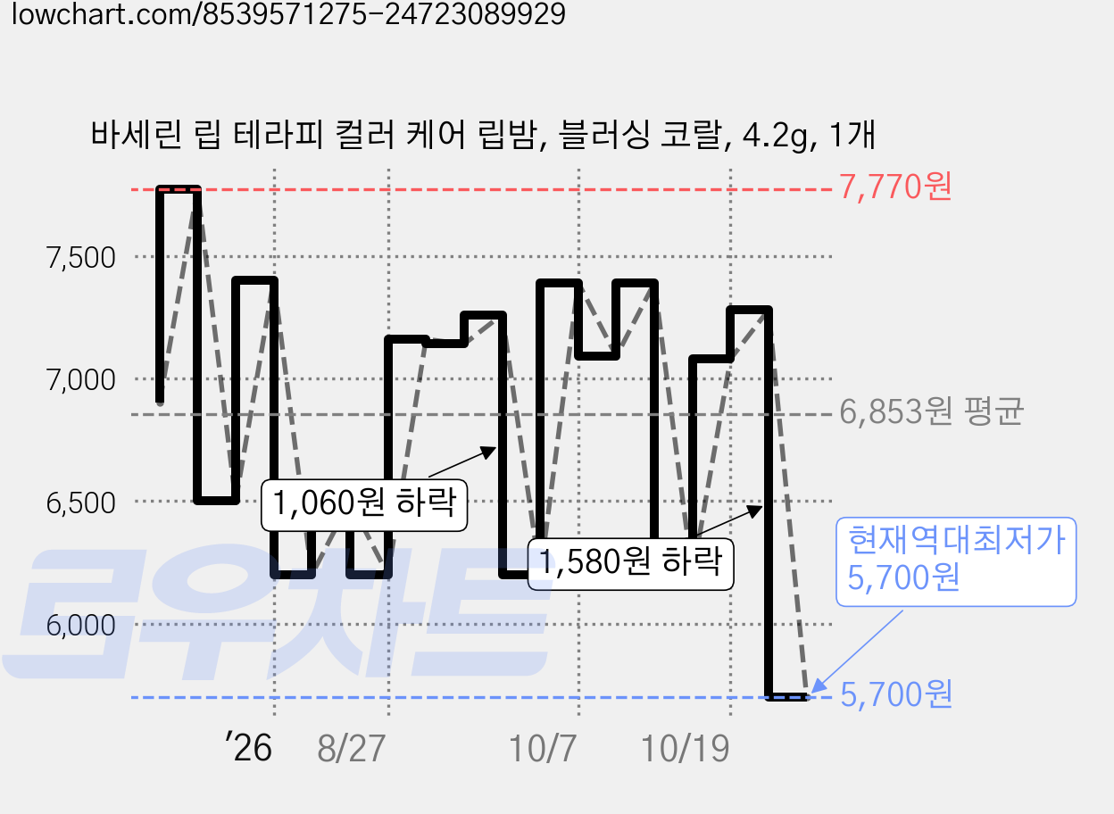 바세린 립 테라피 컬러 케어 립밤, 블러싱 코랄, 4.2g, 1개 가격 변동 차트, 현재가 5,700원, 역대최저가