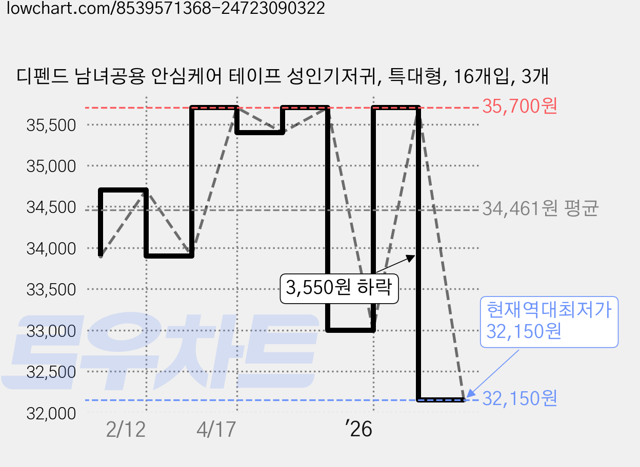 디펜드 남녀공용 안심케어 테이프 성인기저귀, 특대형, 16개입, 3개 가격 변동 차트, 현재가 32,150원, 역대최저가