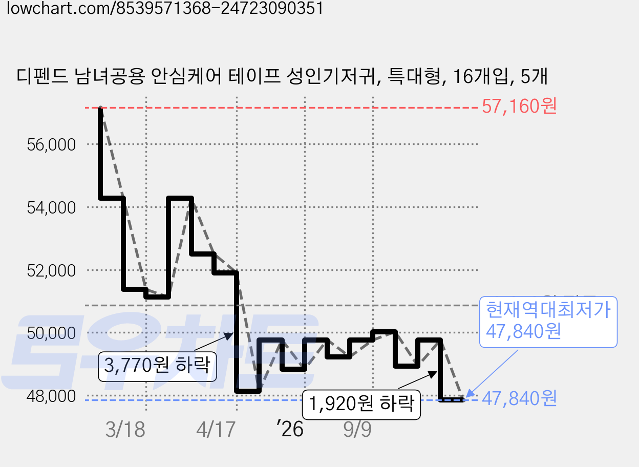 디펜드 남녀공용 안심케어 테이프 성인기저귀, 특대형, 16개입, 5개 가격 변동 차트, 현재가 47,840원, 역대최저가
