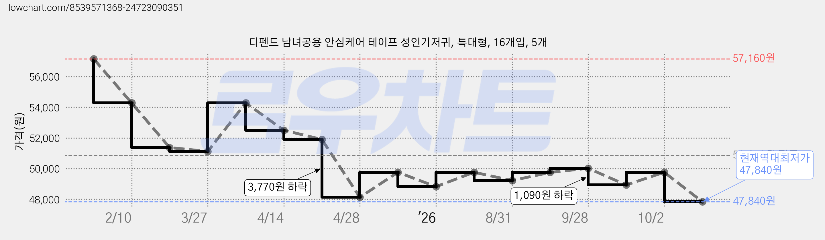 디펜드 남녀공용 안심케어 테이프 성인기저귀, 특대형, 16개입, 5개 가격 변동 차트, 현재가 47,840원, 역대최저가