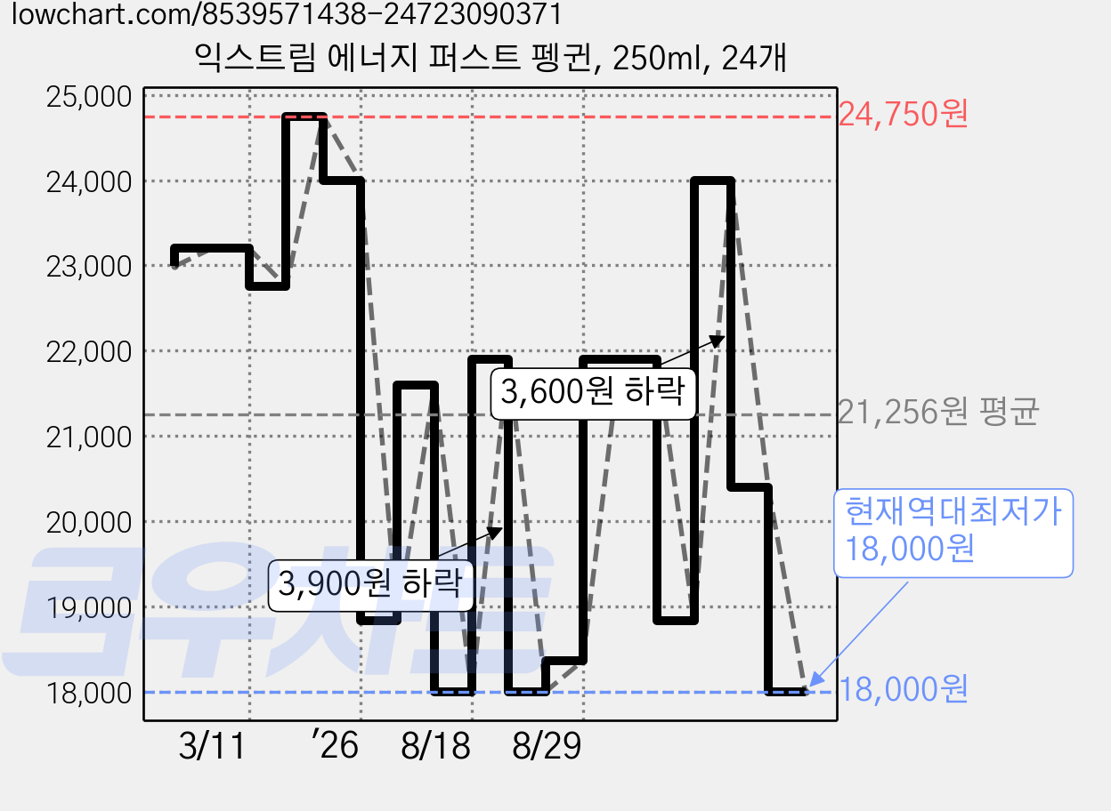 익스트림 에너지 퍼스트 펭귄, 250ml, 24개 가격 변동 차트, 현재가 18,000원, 역대최저가