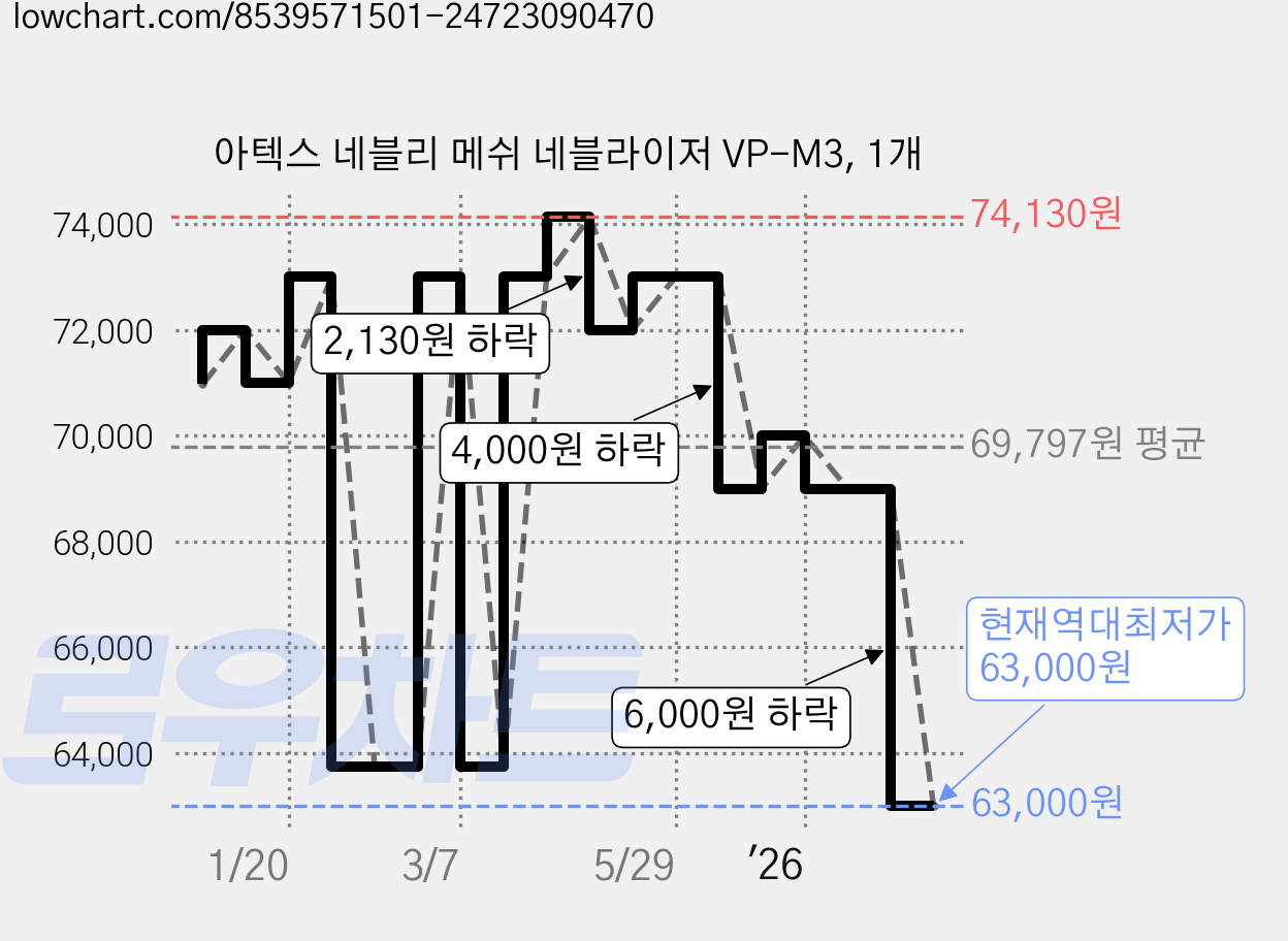 아텍스 네블리 메쉬 네블라이저 VP-M3, 1개 가격 변동 차트, 현재가 63,000원, 역대최저가