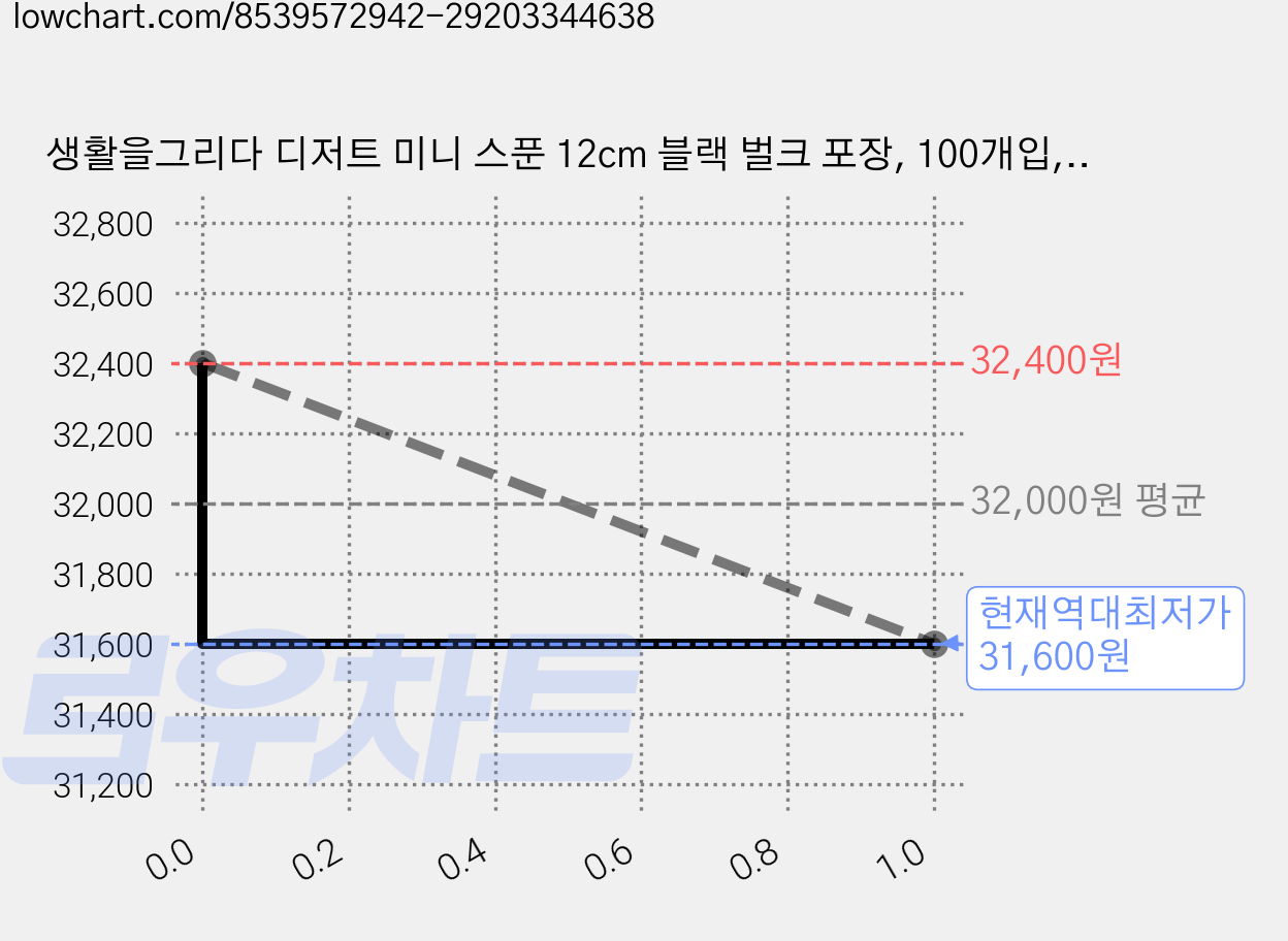 생활을그리다 디저트 미니 스푼 12cm 블랙 벌크 포장, 100개입, 6개 가격 변동 차트, 현재가 31,600원, 역대최저가