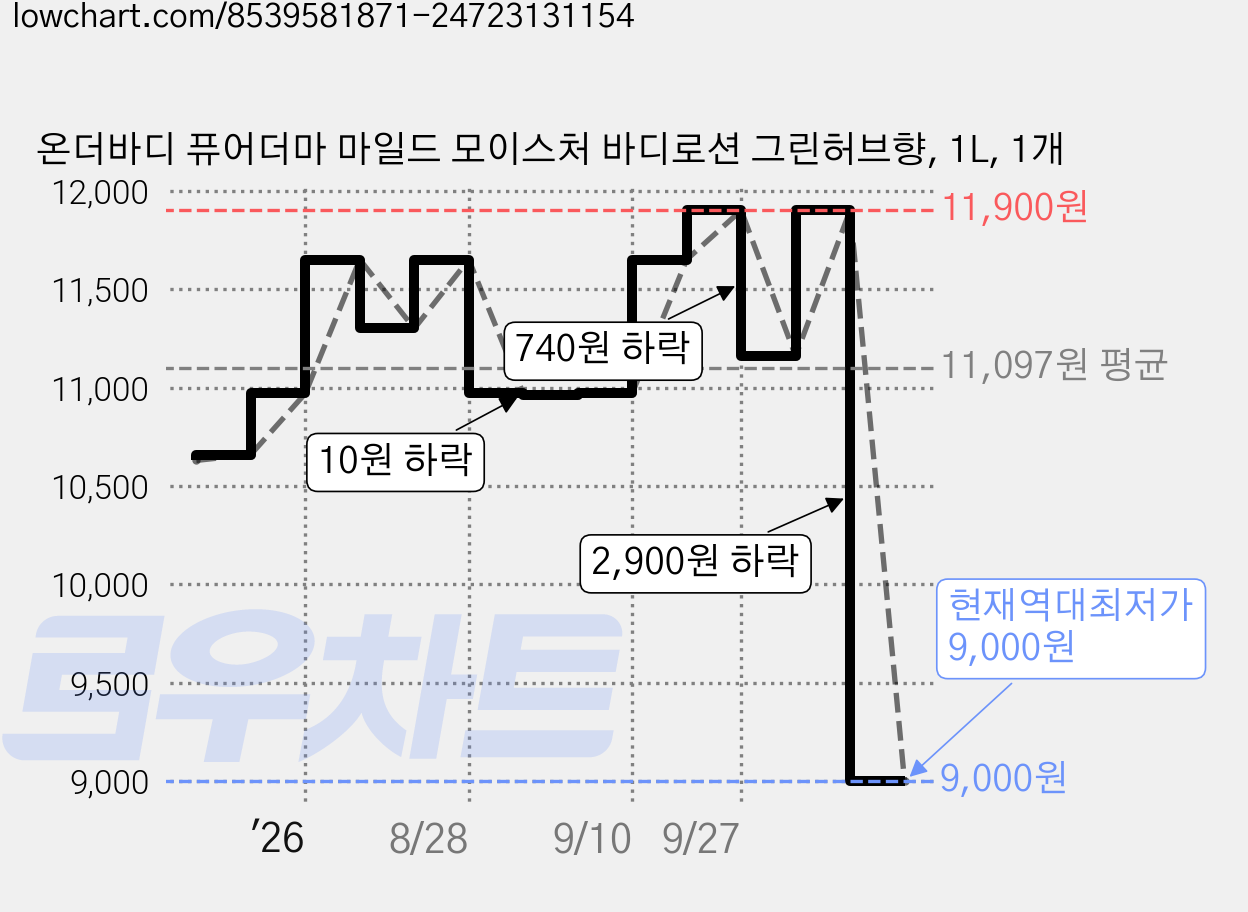 온더바디 퓨어더마 마일드 모이스처 바디로션 그린허브향, 1L, 1개 가격 변동 차트, 현재가 9,000원, 역대최저가