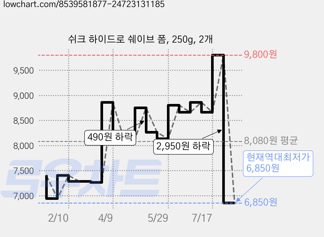쉬크 하이드로 쉐이브 폼, 250g, 2개 가격 변동 차트, 현재가 6,850원, 역대최저가