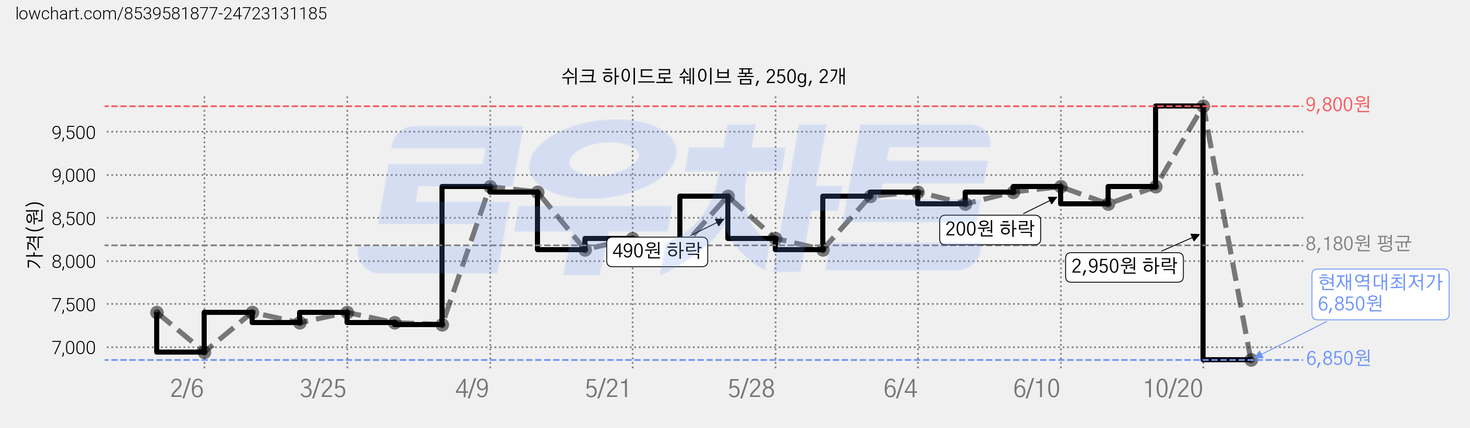 쉬크 하이드로 쉐이브 폼, 250g, 2개 가격 변동 차트, 현재가 6,850원, 역대최저가