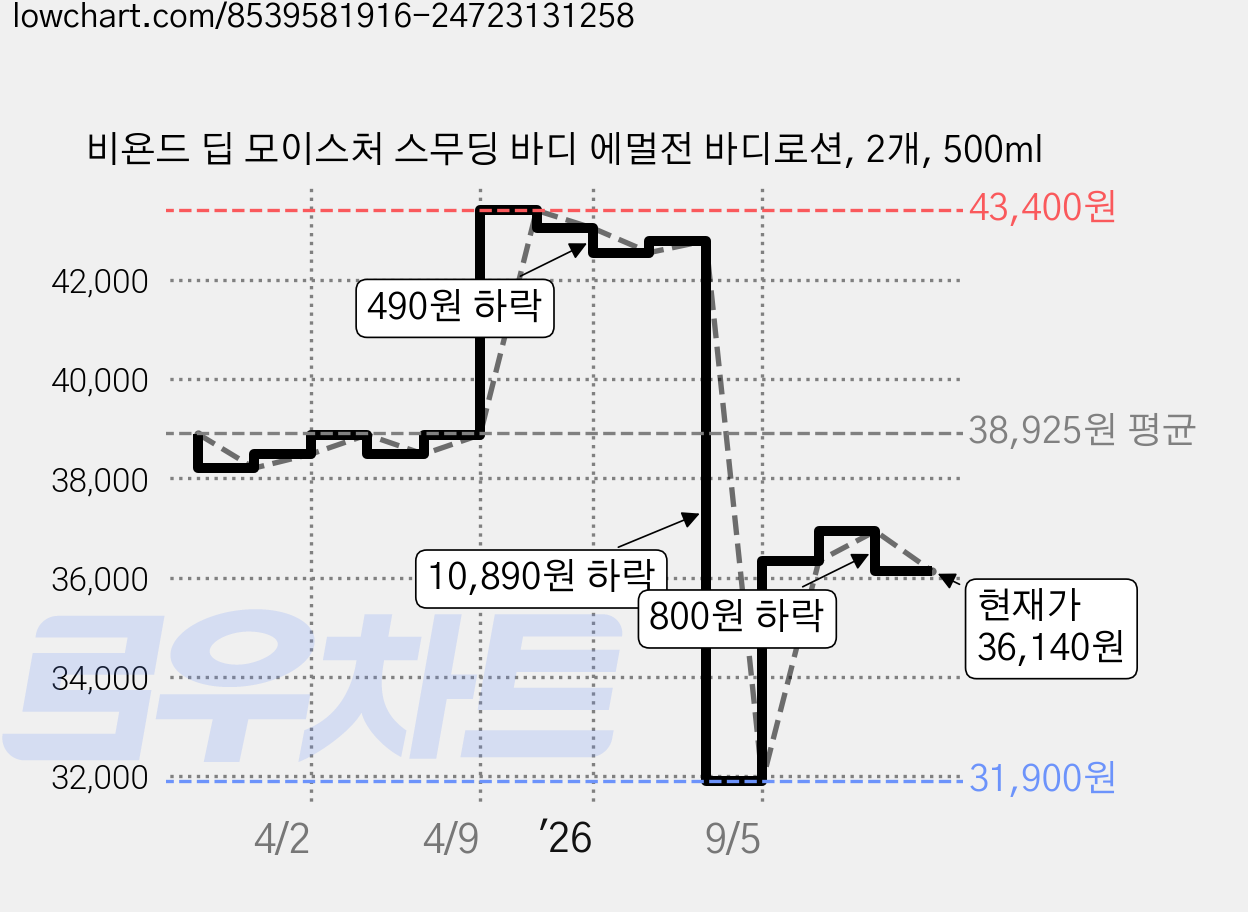 비욘드 딥 모이스처 스무딩 바디 에멀전 바디로션, 2개, 500ml 가격 변동 차트, 현재가 36,140원, 관측 최저가 31,900원