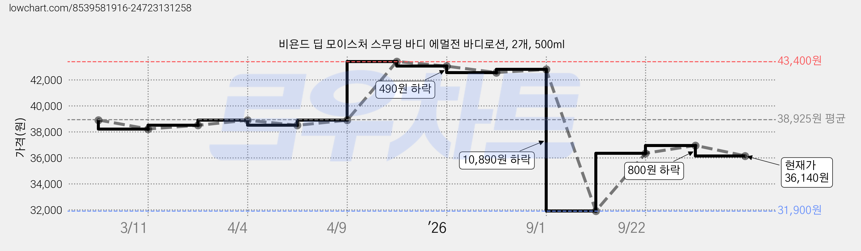비욘드 딥 모이스처 스무딩 바디 에멀전 바디로션, 2개, 500ml 가격 변동 차트, 현재가 36,140원, 관측 최저가 31,900원