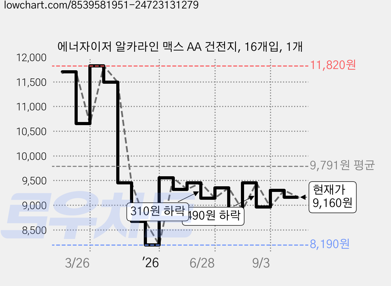 에너자이저 알카라인 맥스 AA 건전지, 16개입, 1개 가격 변동 차트, 현재가 9,160원, 관측 최저가 8,190원