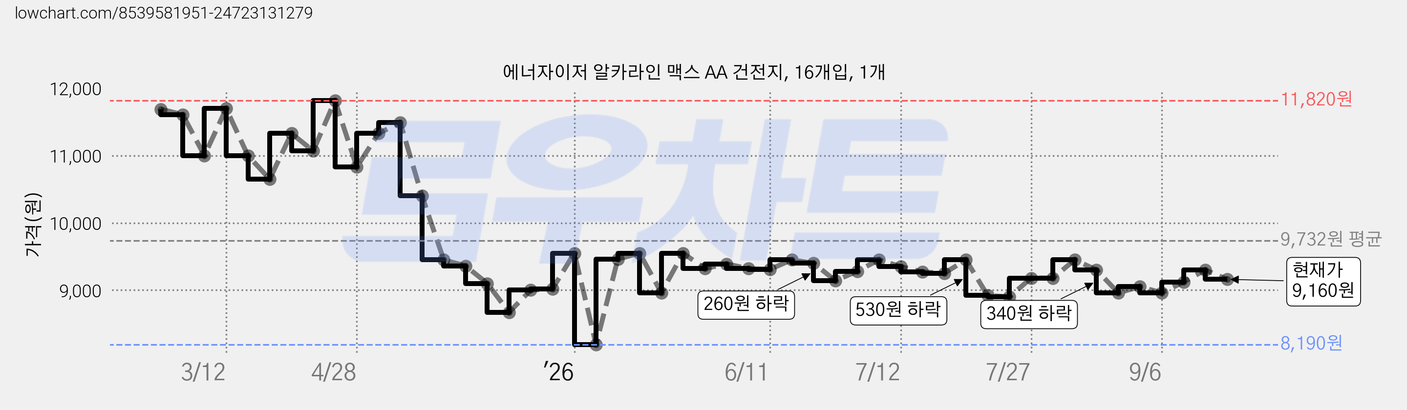 에너자이저 알카라인 맥스 AA 건전지, 16개입, 1개 가격 변동 차트, 현재가 9,160원, 관측 최저가 8,190원