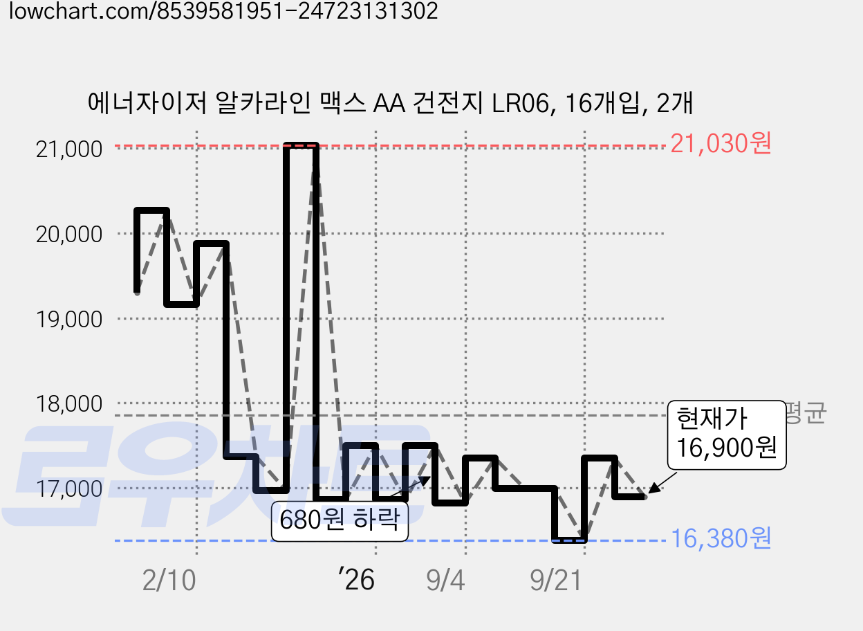 에너자이저 알카라인 맥스 AA 건전지 LR06, 16개입, 2개 가격 변동 차트, 현재가 16,900원, 관측 최저가 16,380원