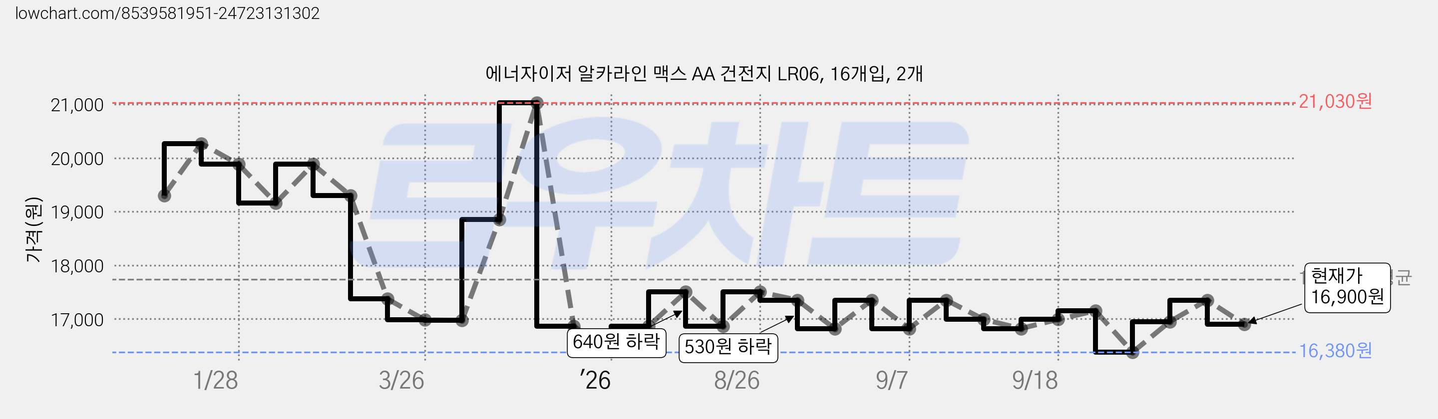 에너자이저 알카라인 맥스 AA 건전지 LR06, 16개입, 2개 가격 변동 차트, 현재가 16,900원, 관측 최저가 16,380원
