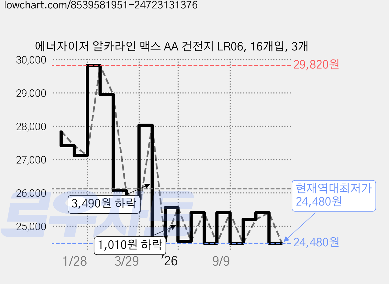 에너자이저 알카라인 맥스 AA 건전지 LR06, 16개입, 3개 가격 변동 차트, 현재가 24,480원, 역대최저가