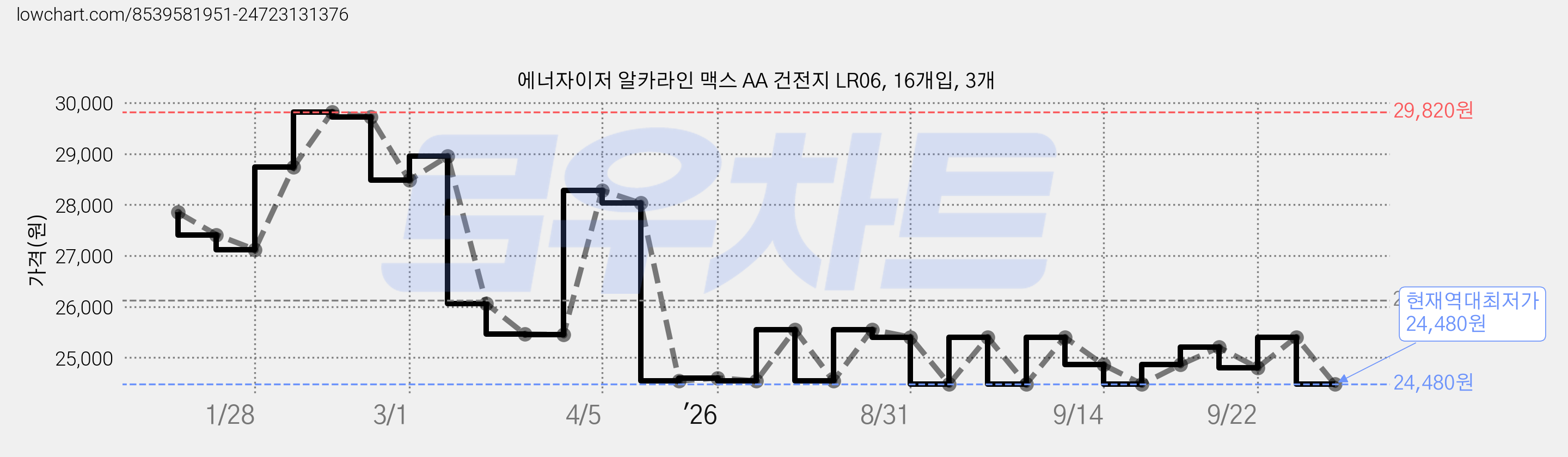 에너자이저 알카라인 맥스 AA 건전지 LR06, 16개입, 3개 가격 변동 차트, 현재가 24,480원, 역대최저가