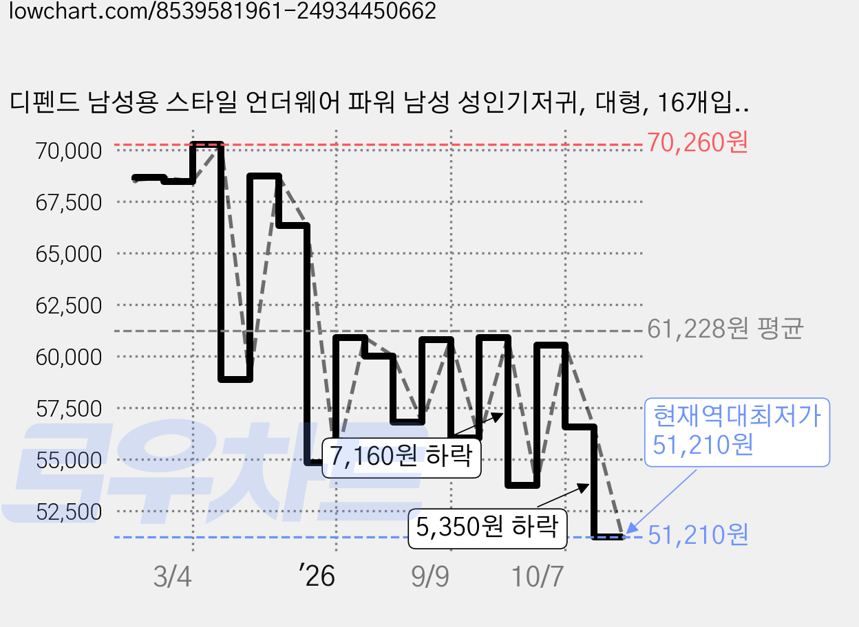 디펜드 남성용 스타일 언더웨어 파워 남성 성인기저귀, 대형, 16개입, 4개 가격 변동 차트, 현재가 51,210원, 역대최저가