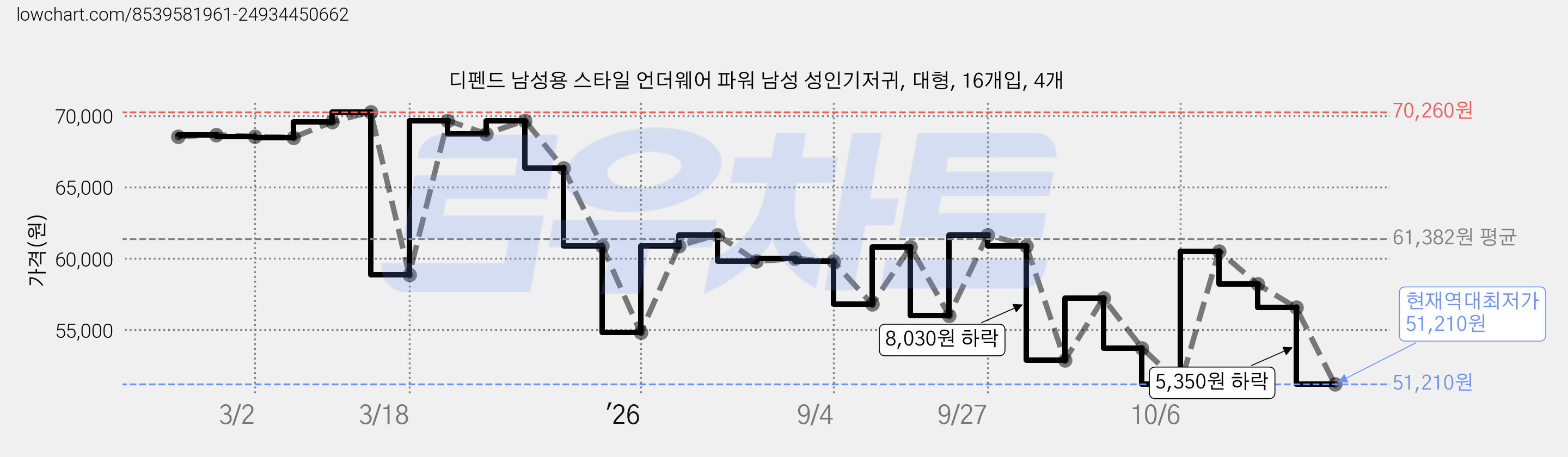 디펜드 남성용 스타일 언더웨어 파워 남성 성인기저귀, 대형, 16개입, 4개 가격 변동 차트, 현재가 51,210원, 역대최저가