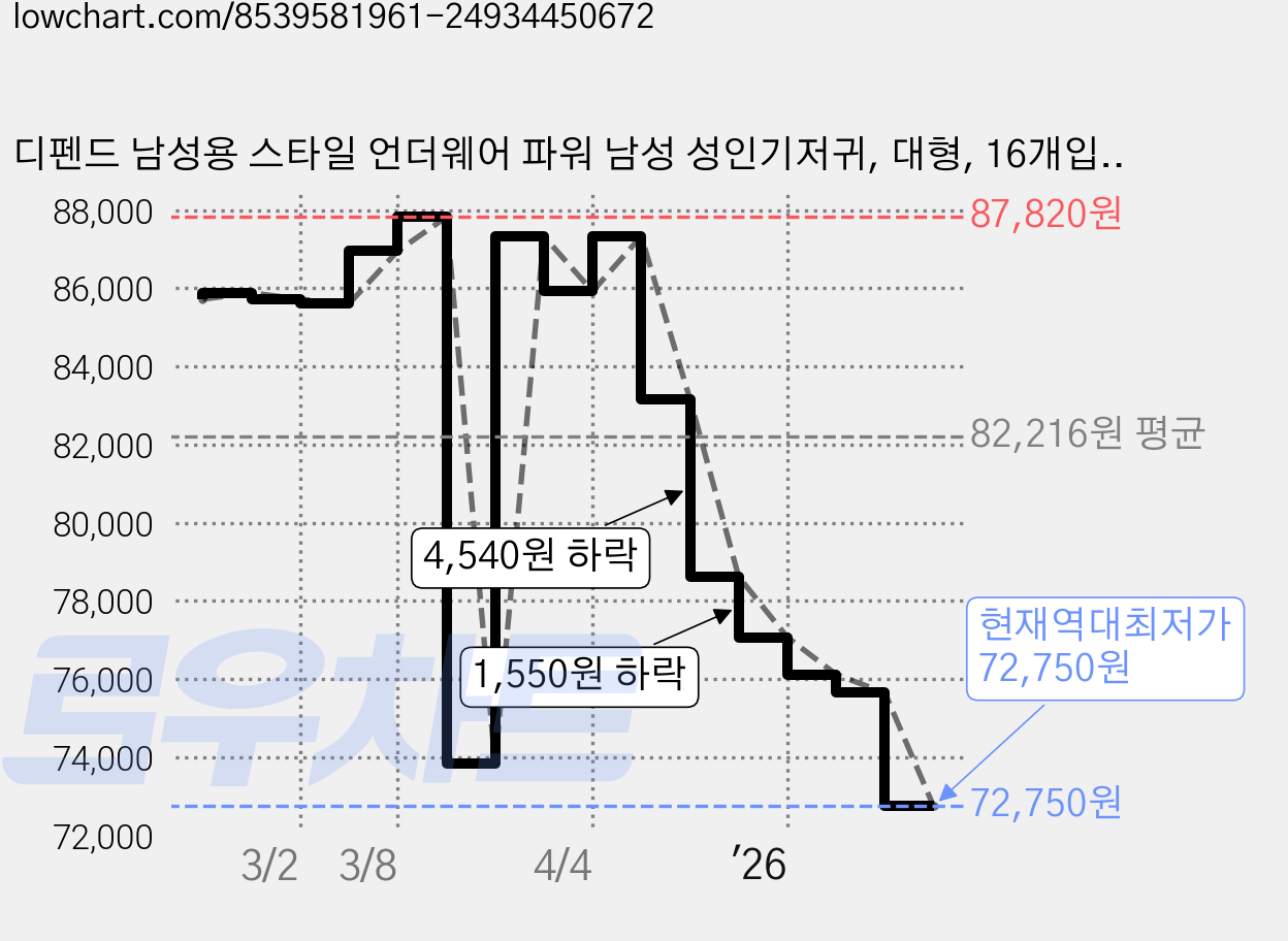 디펜드 남성용 스타일 언더웨어 파워 남성 성인기저귀, 대형, 16개입, 5개 가격 변동 차트, 현재가 72,750원, 역대최저가