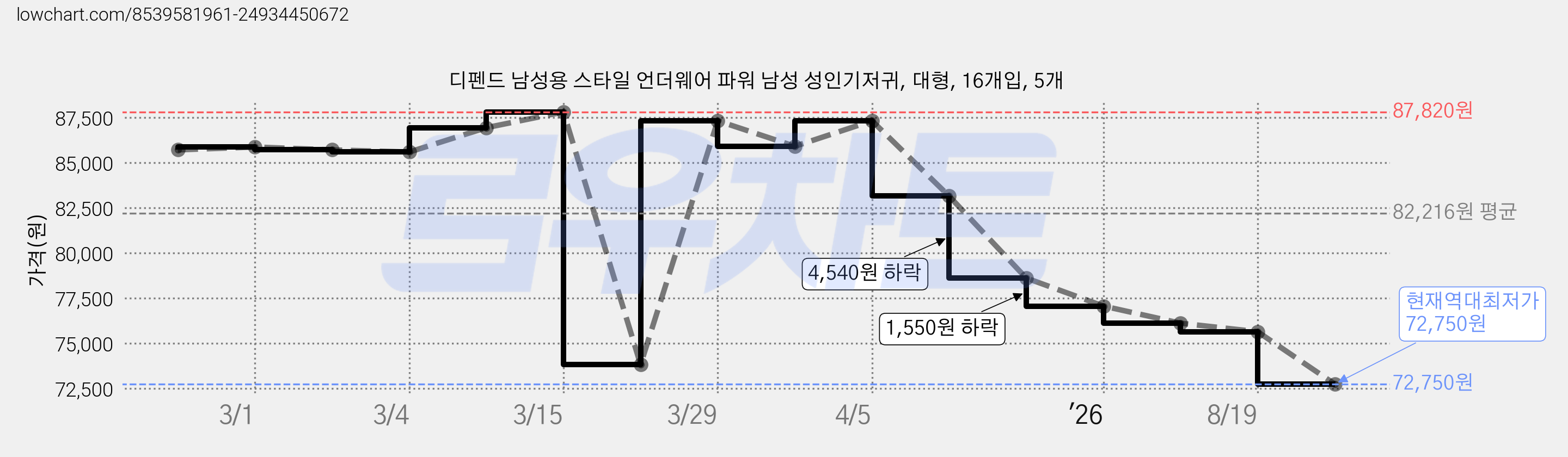 디펜드 남성용 스타일 언더웨어 파워 남성 성인기저귀, 대형, 16개입, 5개 가격 변동 차트, 현재가 72,750원, 역대최저가