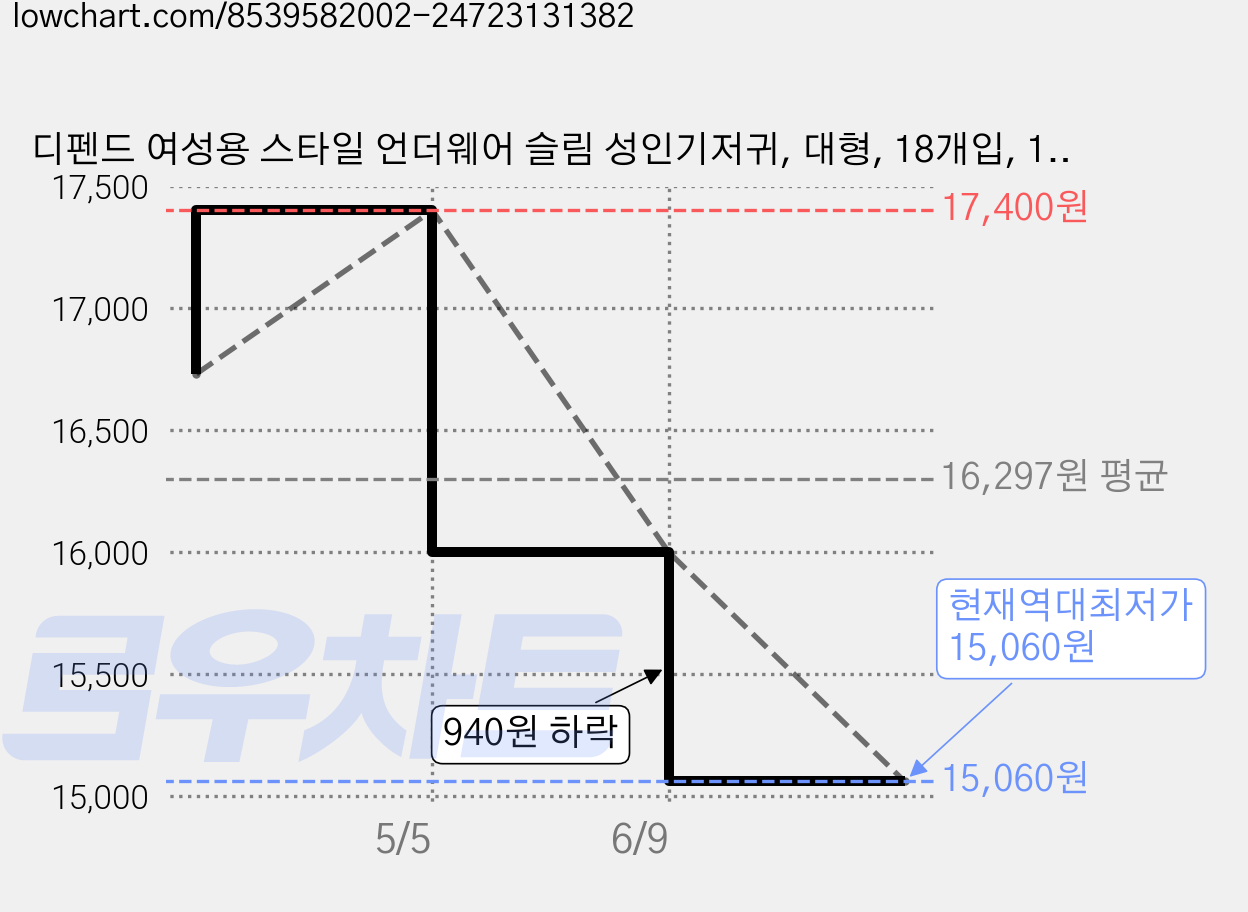 디펜드 여성용 스타일 언더웨어 슬림 성인기저귀, 대형, 18개입, 1개 가격 변동 차트, 현재가 15,060원, 역대최저가