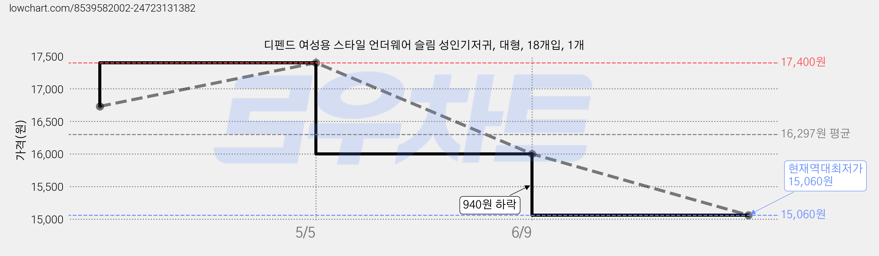 디펜드 여성용 스타일 언더웨어 슬림 성인기저귀, 대형, 18개입, 1개 가격 변동 차트, 현재가 15,060원, 역대최저가