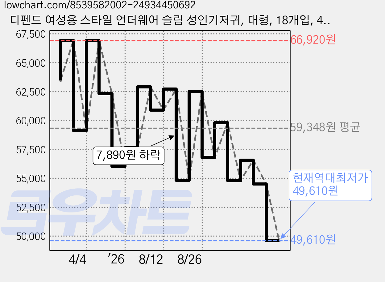 디펜드 여성용 스타일 언더웨어 슬림 성인기저귀, 대형, 18개입, 4개 가격 변동 차트, 현재가 49,610원, 역대최저가