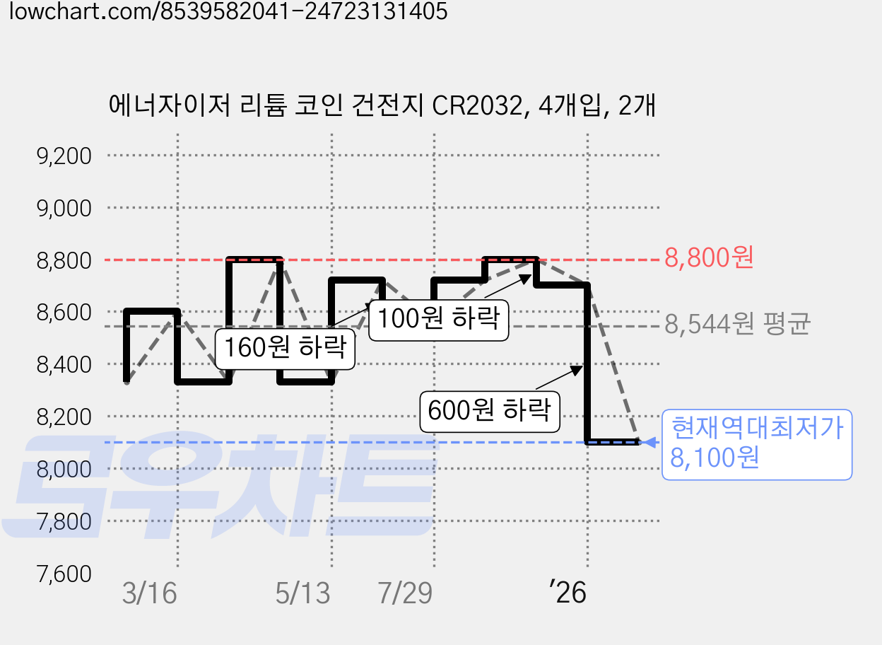에너자이저 리튬 코인 건전지 CR2032, 4개입, 2개 가격 변동 차트, 현재가 8,100원, 역대최저가