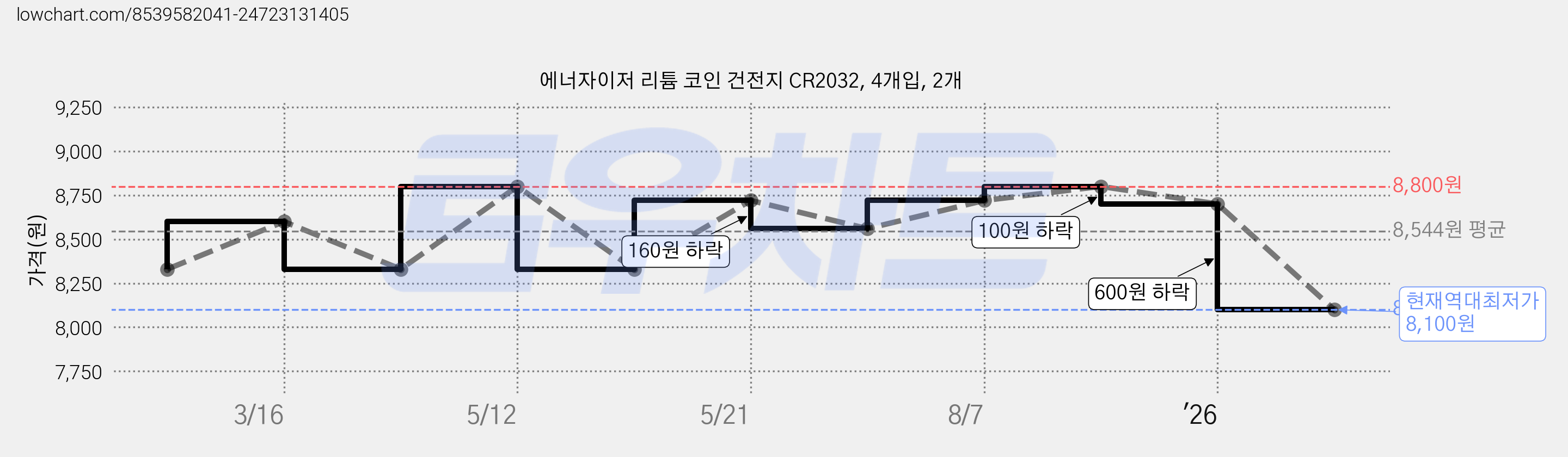 에너자이저 리튬 코인 건전지 CR2032, 4개입, 2개 가격 변동 차트, 현재가 8,100원, 역대최저가