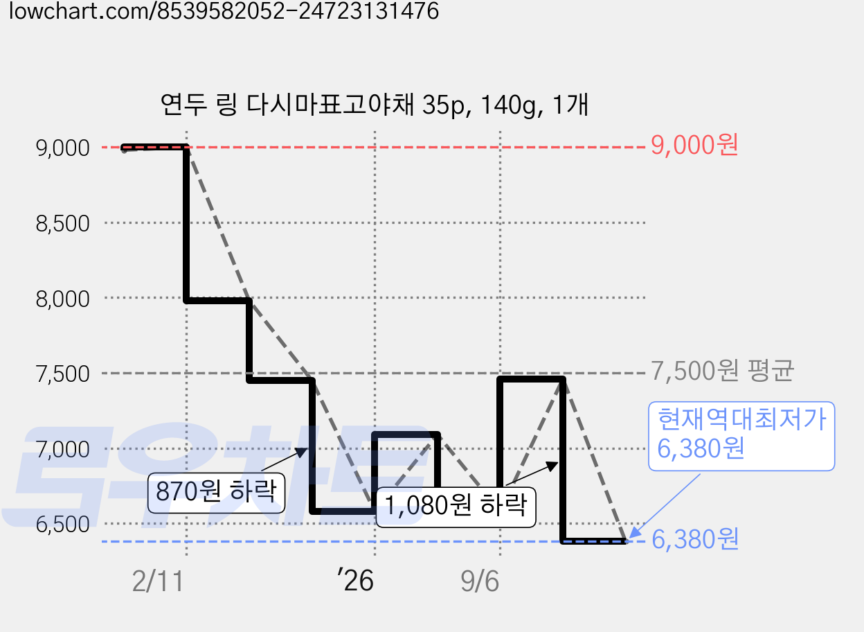 연두 링 다시마표고야채 35p, 140g, 1개 가격 변동 차트, 현재가 6,380원, 역대최저가