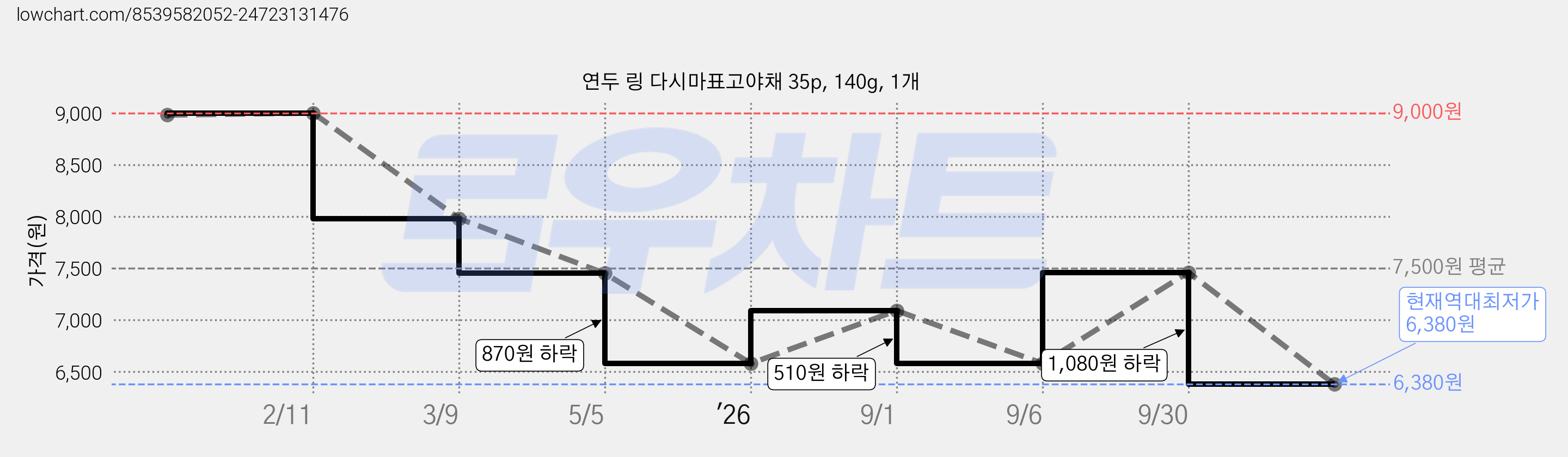 연두 링 다시마표고야채 35p, 140g, 1개 가격 변동 차트, 현재가 6,380원, 역대최저가