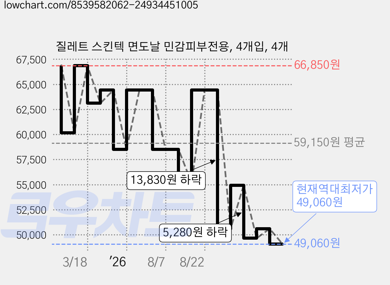질레트 스킨텍 면도날 민감피부전용, 4개입, 4개 가격 변동 차트, 현재가 49,060원, 역대최저가