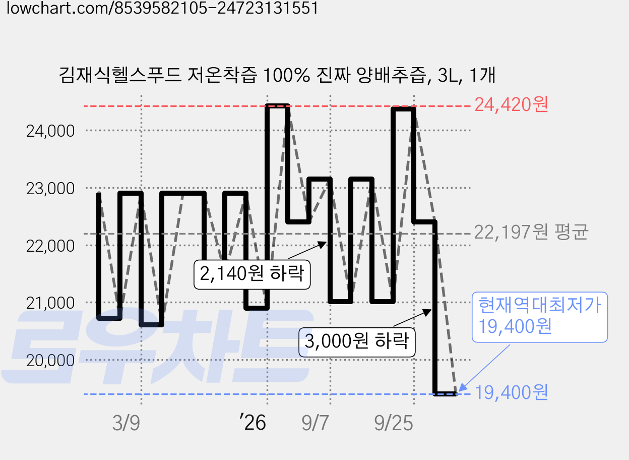 김재식헬스푸드 저온착즙 100% 진짜 양배추즙, 3L, 1개 가격 변동 차트, 현재가 19,400원, 역대최저가