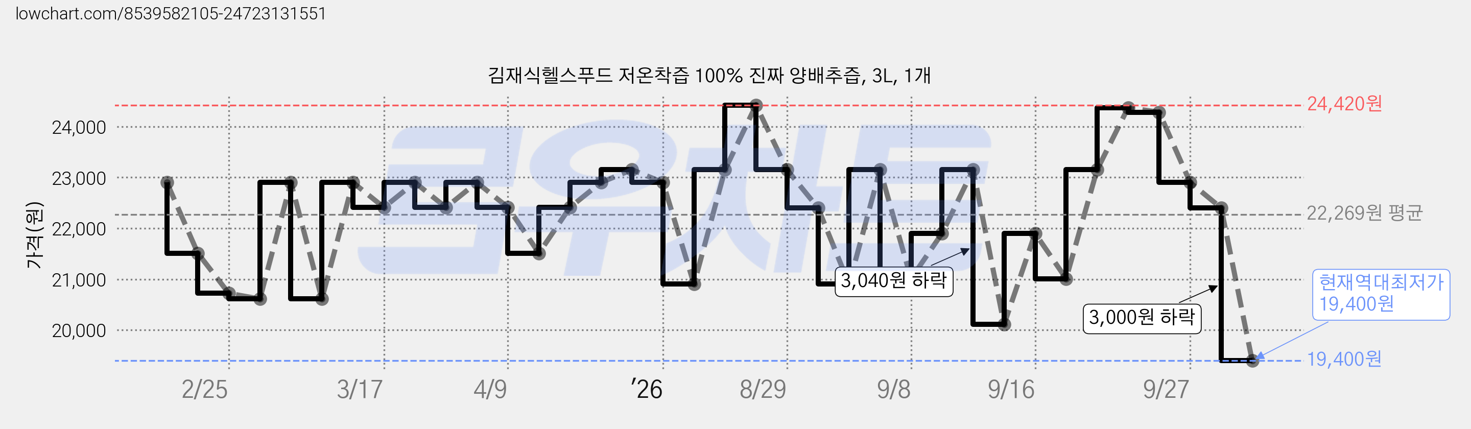 김재식헬스푸드 저온착즙 100% 진짜 양배추즙, 3L, 1개 가격 변동 차트, 현재가 19,400원, 역대최저가